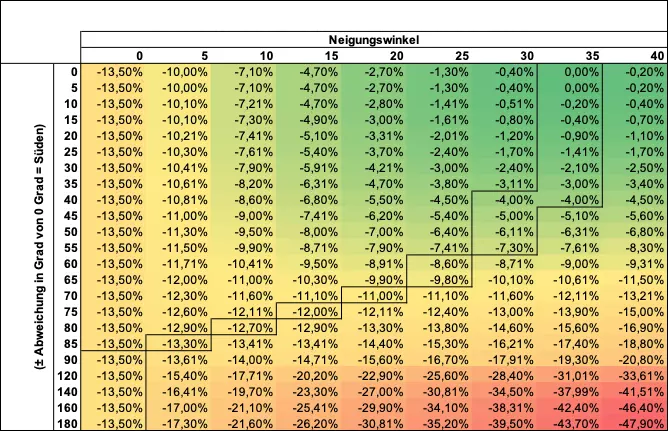 Abnahme des Ertrags bei Änderung der Optimaleinstellung