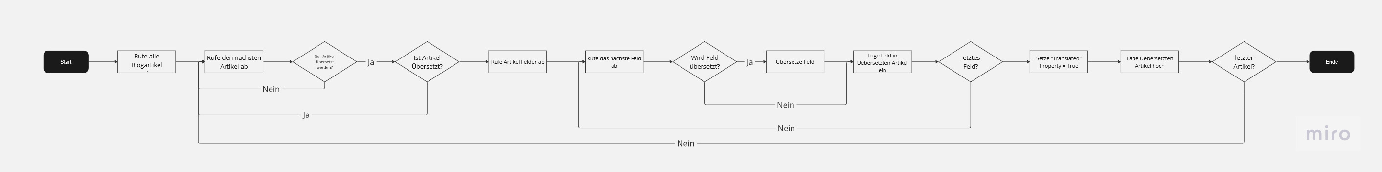Ablaufdiagramm meines Programms in vereinfachter Form